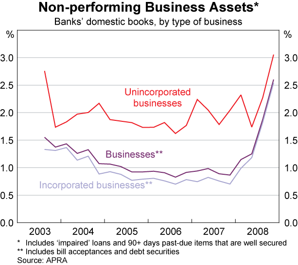 Graph 87: Non-performing Business Assets