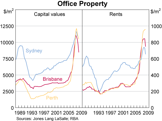 Graph 88: Office Property
