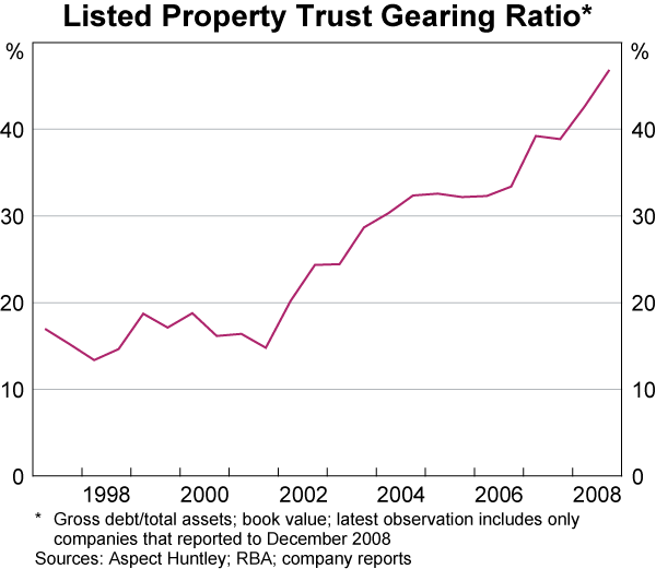 Graph 89: Listed Property Trust Gearing Ratio