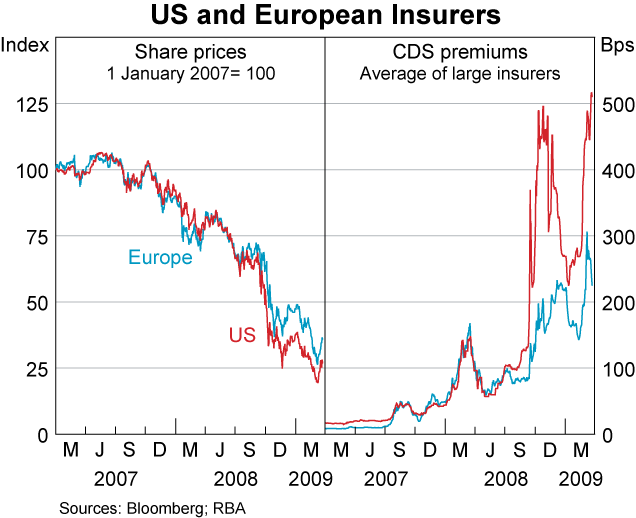 Graph 9: US and European Insurers