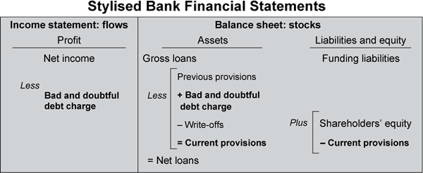 Figure 1: Stylised Bank Financial Statements