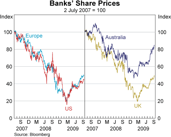 Graph 1: Banks&#39; Share Prices