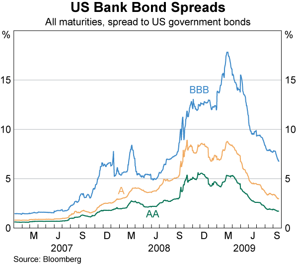 Graph 10: US Bank Bond Spreads