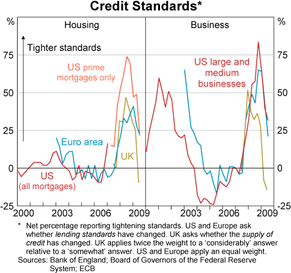 Graph 11: Credit Standards