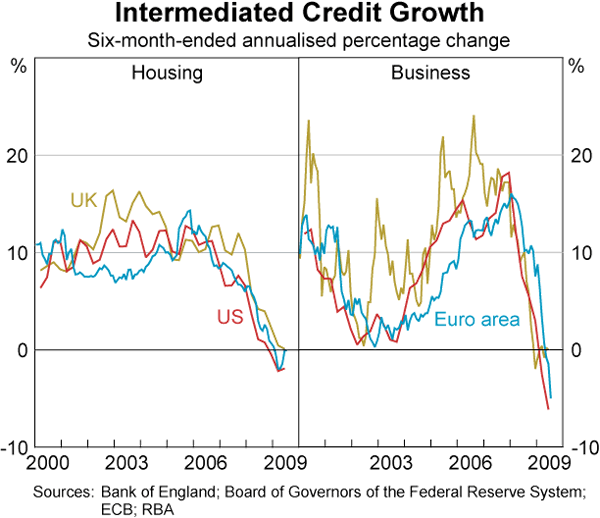 Graph 12: Intermediated Credit Growth