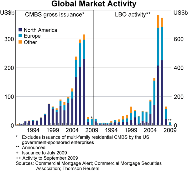 Graph 14: Global Market Activity