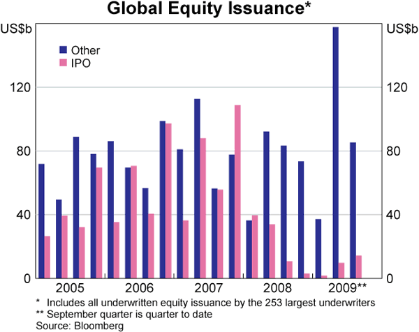 Graph 15: Global Equity Issuance