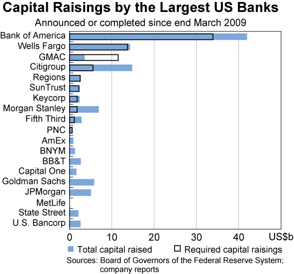 Graph 16: Capital Raisings by the Largest US Banks
