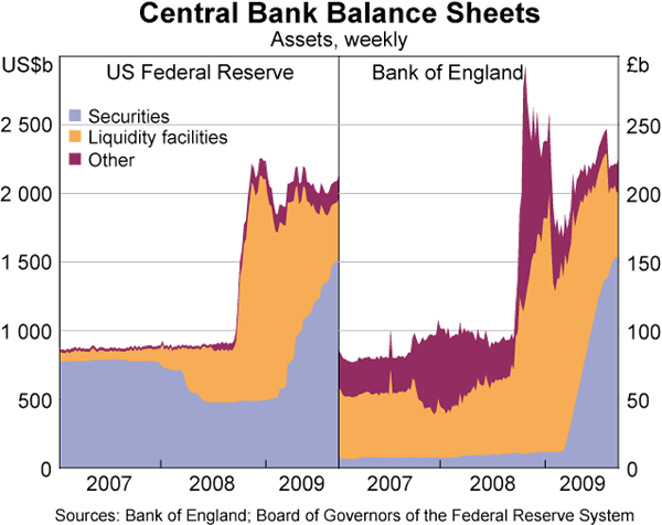 Graph 17: Central Bank Balance Sheets