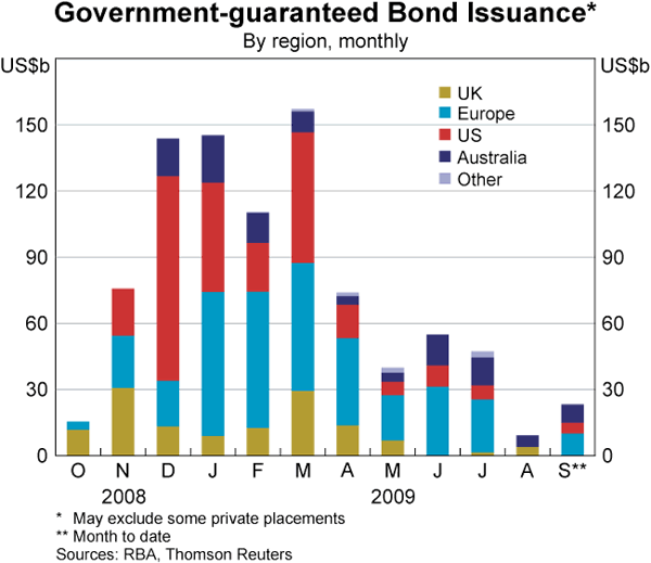 Graph 18: Government-guaranteed Bond Issuance