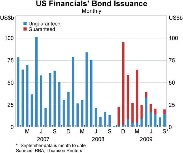 Graph 19: US Financials&rsquo; Bond Issuance