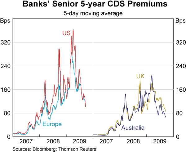 Graph 2: Banks' Senior 5-year CDS Premiums