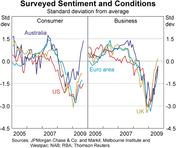 Graph 20: Surveyed Sentiment and Conditions