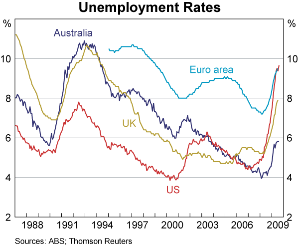 Graph 21: Unemployment Rates