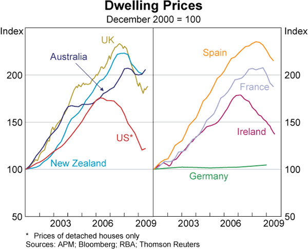 Graph 22: Dwelling Prices