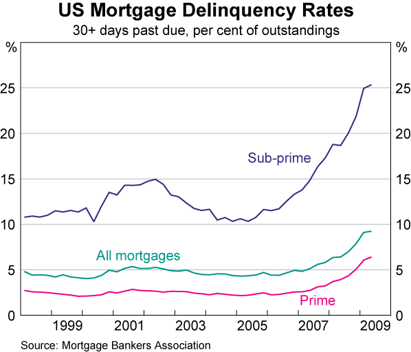 Graph 23: US Mortgage Delinquency Rates