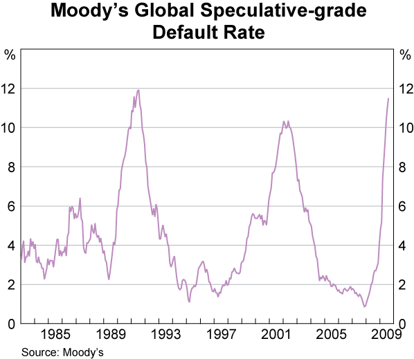 Graph 24: Moody&#39;s Global Speculative-grade Default Rate