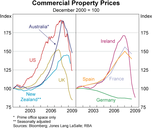Graph 25: Commercial Property Prices
