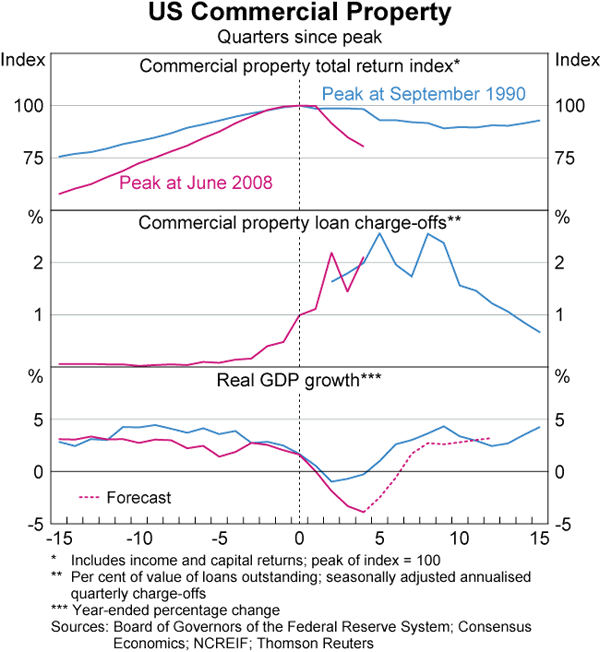 Graph 26: US Commercial Property