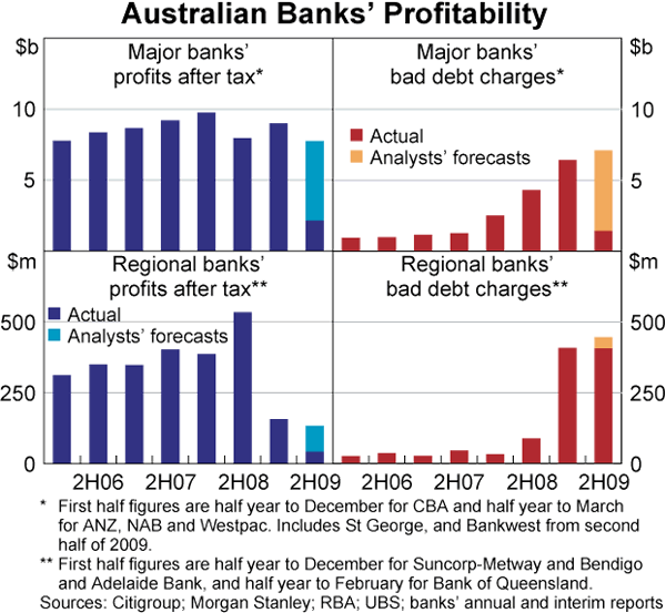 Graph 28: Australian Banks&#39; Profitability