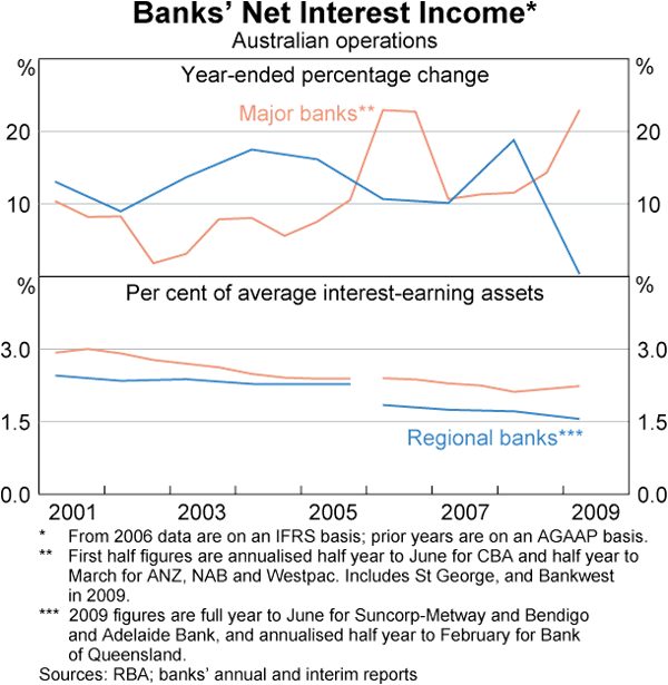 Graph 29: Banks&#39; Net Interest Income