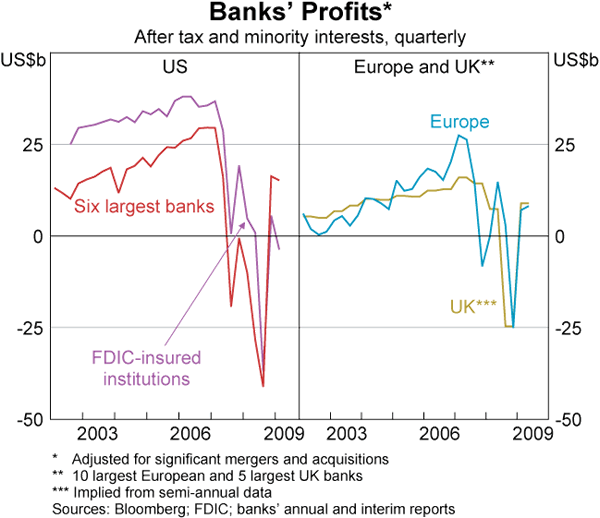 Graph 3: Banks&#39; Profits