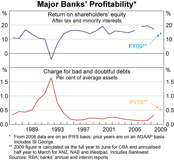 Graph 30: Major Banks&#39; Profitability