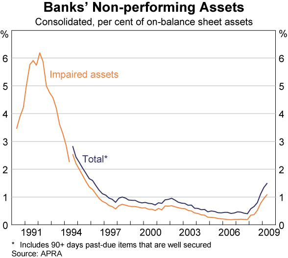 Graph 31: Banks&#39; Non-performing Assets