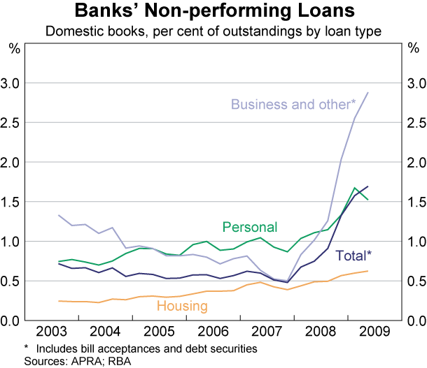 Graph 32: Banks&#39; Non-performing Loans