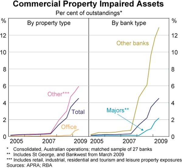 Graph 33: Commercial Property Impaired Assets