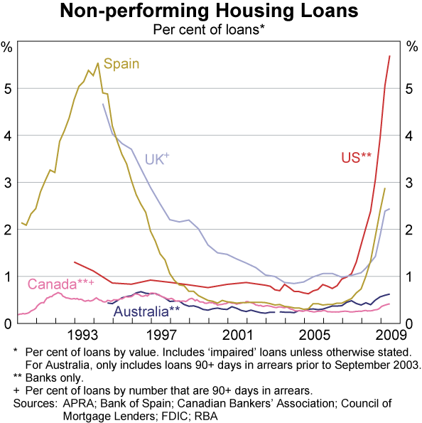 Graph 35: Non-performing Housing Loans