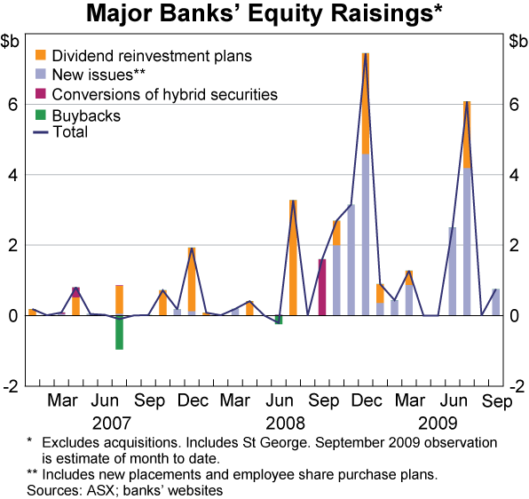 Graph 38: Major Banks&#39; Equity Raisings