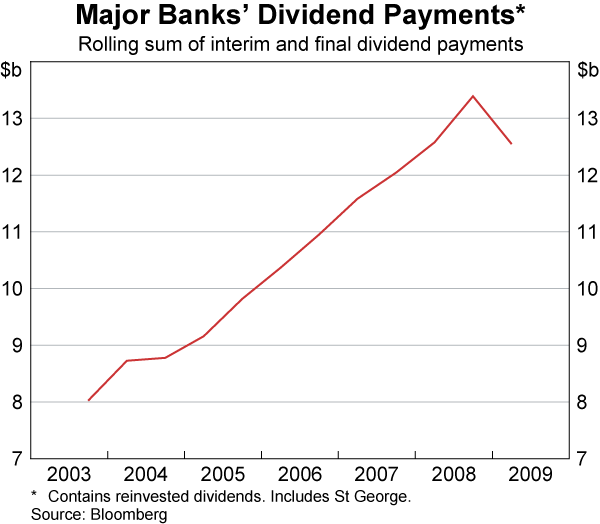 Graph 39: Major Banks&#39; Dividend Payments