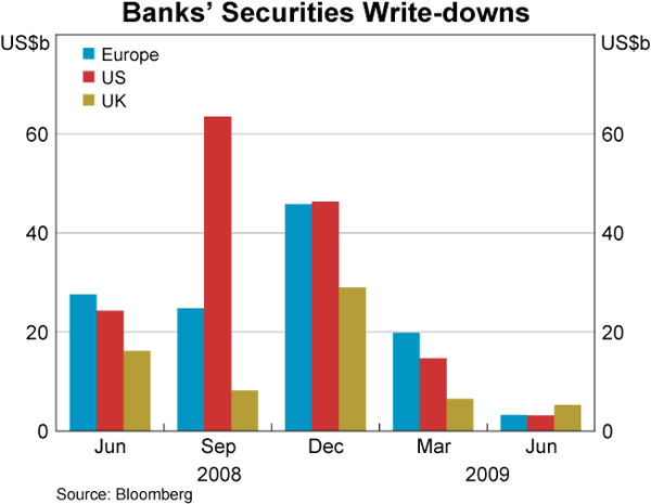 Graph 4: Banks' Securities Write-downs