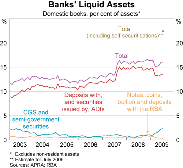 Graph 40: Banks&#39; Liquid Assets