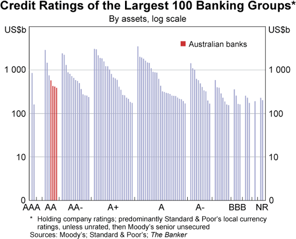Graph 41: Credit Ratings of the Largest 100 Banking Groups