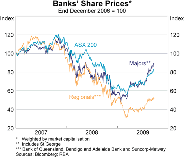 Graph 42: Banks&#39; Share Prices