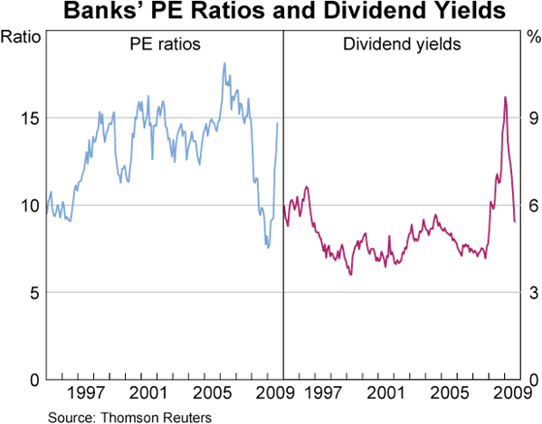 Graph 43: Banks&#39; PE Ratios and Dividend Yields