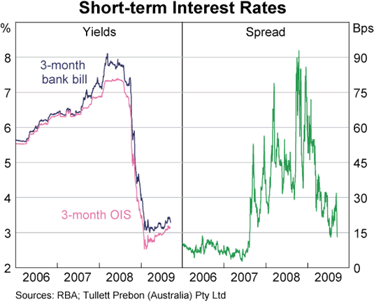 Graph 44: Short-term Interest Rates