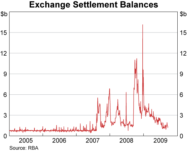 Graph 45: Exchange Settlement Balances