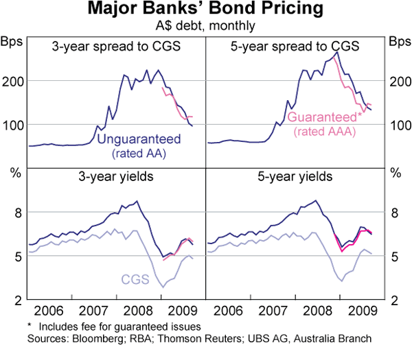 Graph 46: Major Banks&#39; Bond Pricing