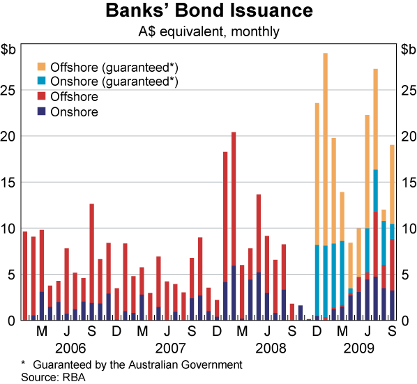 Graph 47: Banks&#39; Bond Issuance