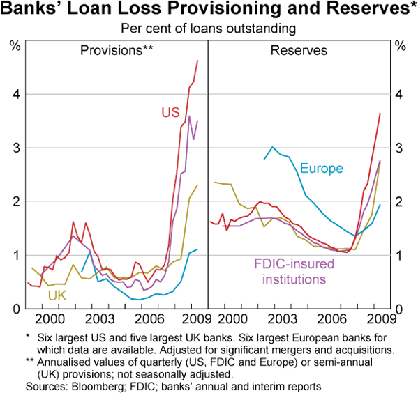 Graph 5: Banks' Loan Loss Provisioning and Reserves
