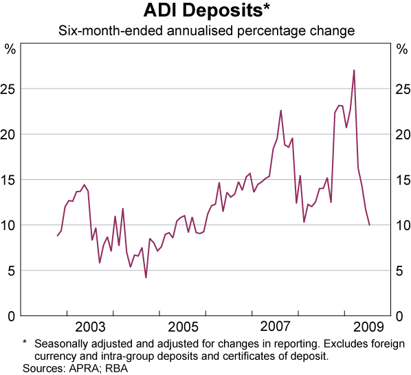 Graph 50: ADI Deposits