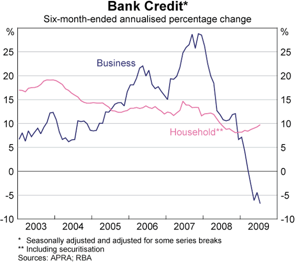 Graph 51: Bank Credit