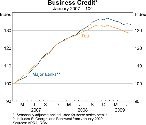 Graph 52: Business Credit