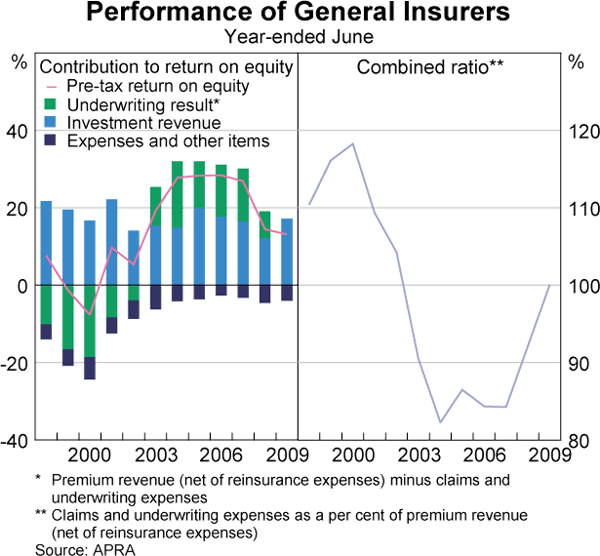 Graph 54: Performance of General Insurers