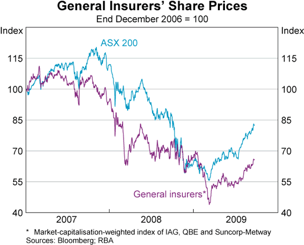 Graph 55: General Insurers&#39; Share Prices