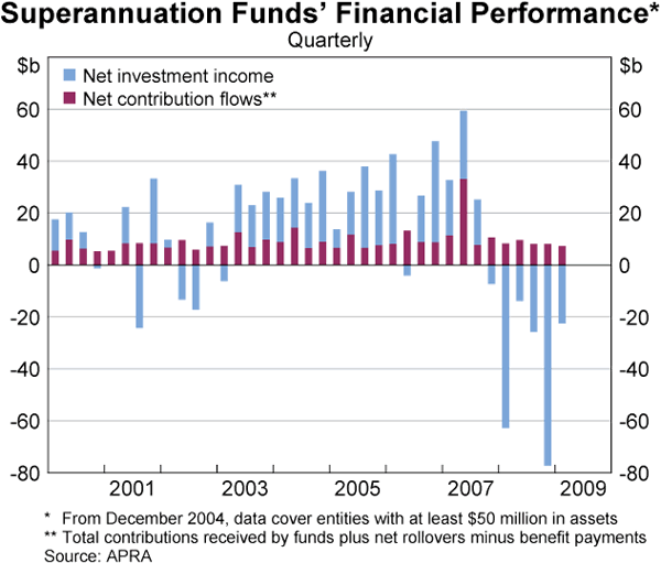 Graph 56: Superannuation Funds&rsquo; Financial Performance