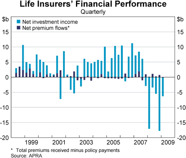 Graph 57: Life Insurers&rsquo; Financial Performance